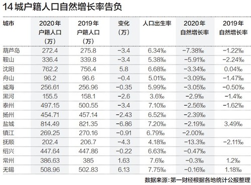 14城户籍人口自然增长率告负